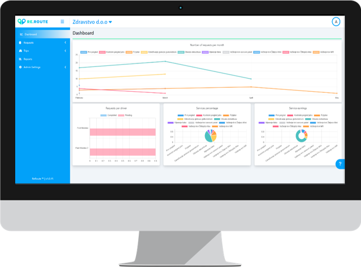 Ilustracija monitora sa screenshotom nadzorne ploče aplikacije Re:Route. Prikazani su grafikon broja zahtjeva po mjesecu i po vozaču, pie chart udjela usluga u postotku te prikaz usluga s obzirom na zaradu.